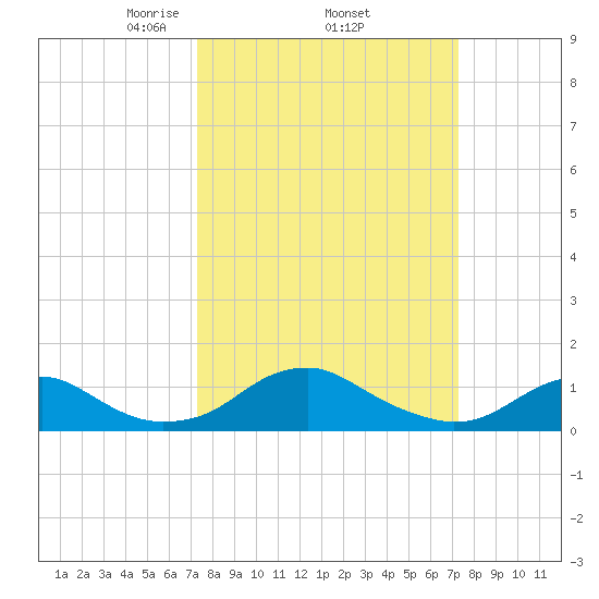 Riverside tide chart for Thursday, March 16, 2023