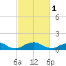 Riverside tide chart for Wednesday, March 1, 2023