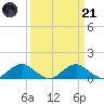 Riverside tide chart for Tuesday, March 21, 2023