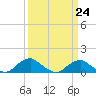 Riverside tide chart for Friday, March 24, 2023
