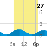 Riverside tide chart for Monday, March 27, 2023