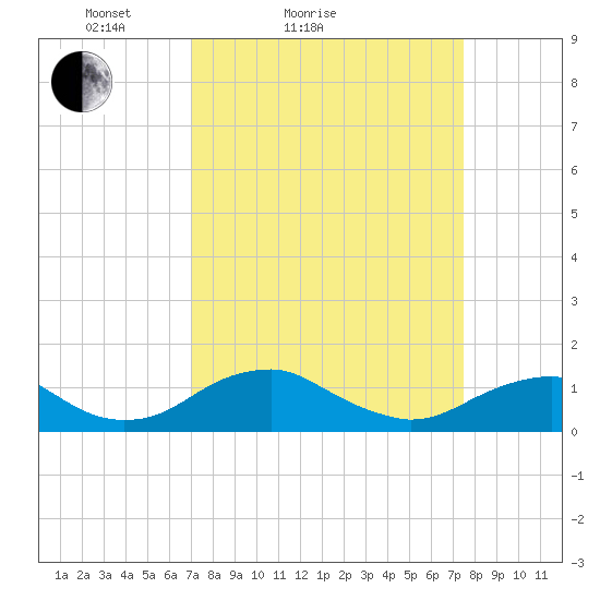 Riverside tide chart for Tuesday, March 28, 2023
