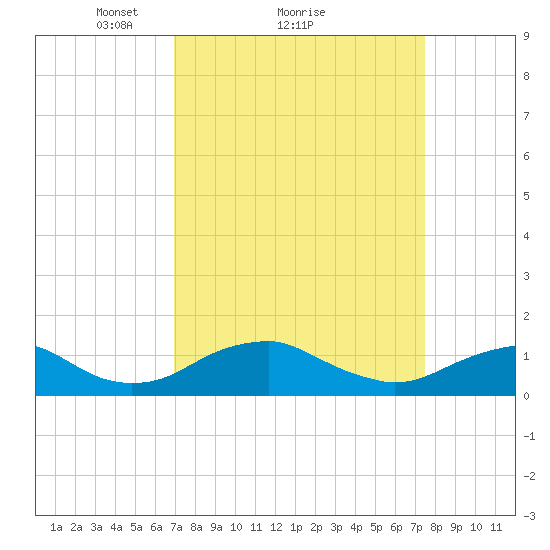 Riverside tide chart for Wednesday, March 29, 2023