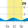 Riverside tide chart for Wednesday, March 29, 2023