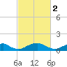 Riverside tide chart for Thursday, March 2, 2023