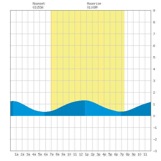 Riverside tide chart for Thursday, March 30, 2023