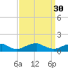 Riverside tide chart for Thursday, March 30, 2023