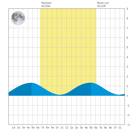 Riverside tide chart for Tuesday, March 7, 2023