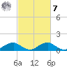 Riverside tide chart for Tuesday, March 7, 2023