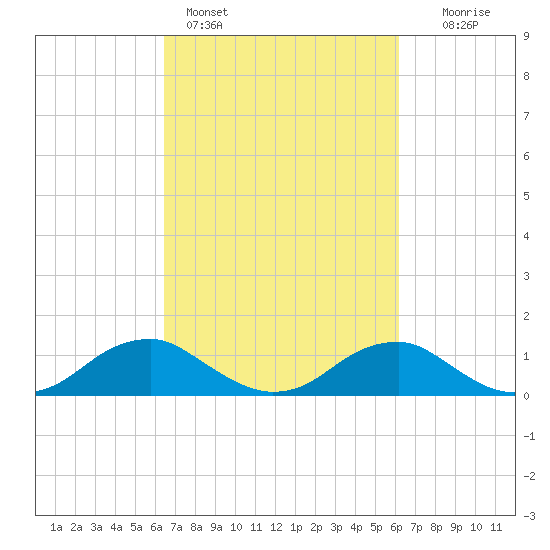 Riverside tide chart for Thursday, March 9, 2023
