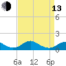 Riverside tide chart for Thursday, April 13, 2023