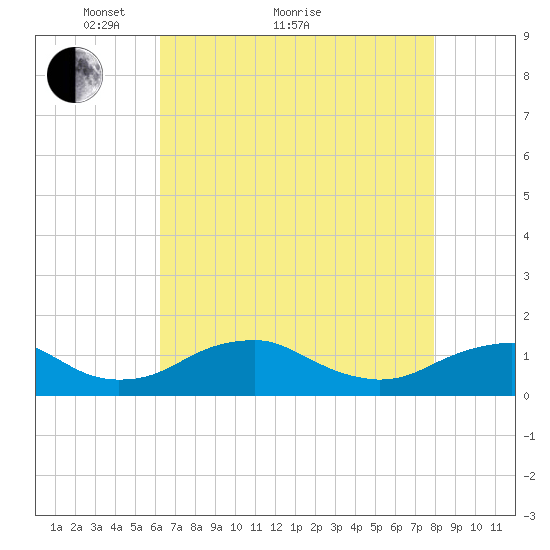 Riverside tide chart for Thursday, April 27, 2023