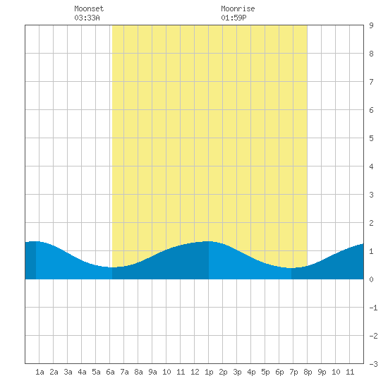 Riverside tide chart for Saturday, April 29, 2023
