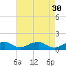Riverside tide chart for Sunday, April 30, 2023