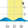 Riverside tide chart for Wednesday, April 5, 2023