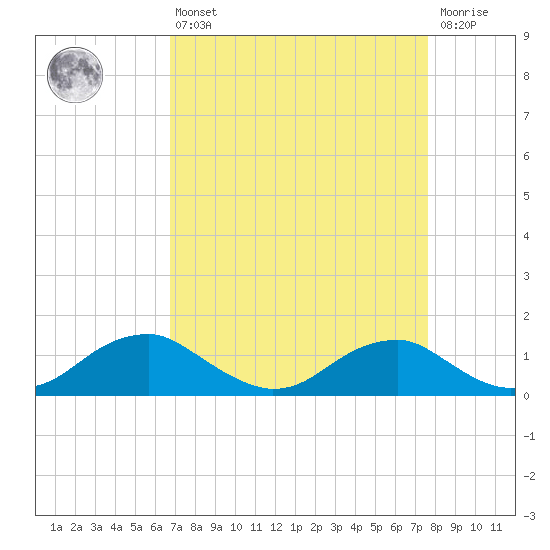 Riverside tide chart for Thursday, April 6, 2023