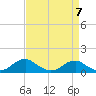 Riverside tide chart for Friday, April 7, 2023