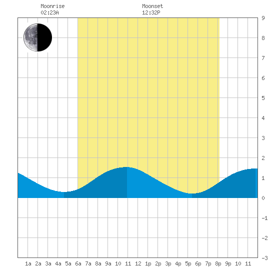 Riverside tide chart for Friday, May 12, 2023