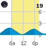 Riverside tide chart for Friday, May 19, 2023