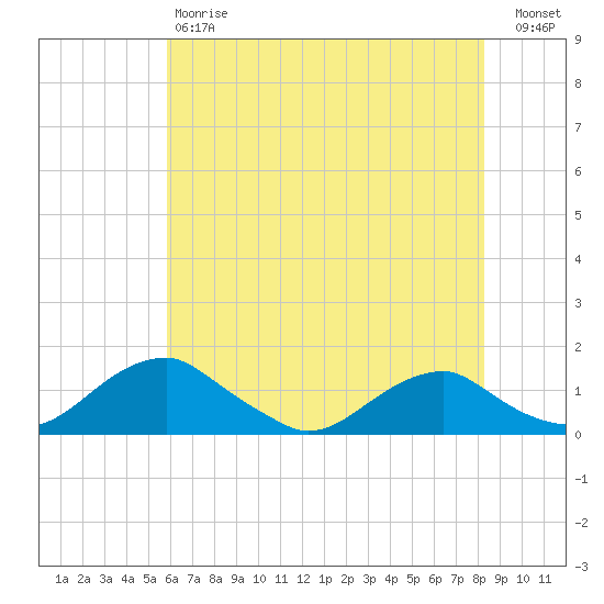 Riverside tide chart for Saturday, May 20, 2023