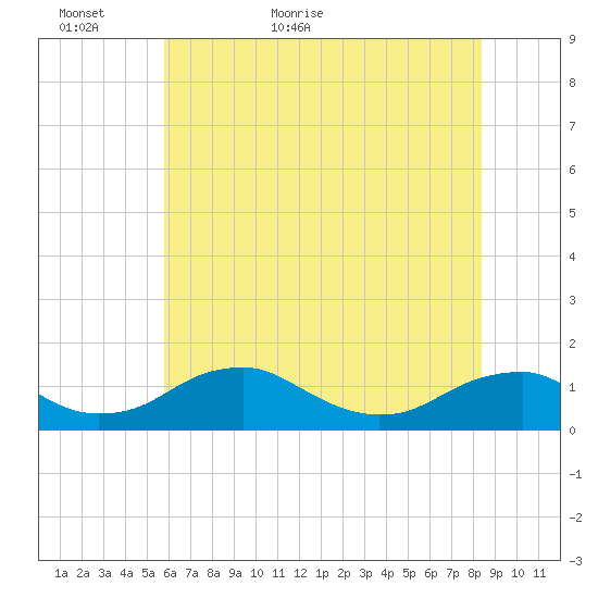 Riverside tide chart for Thursday, May 25, 2023