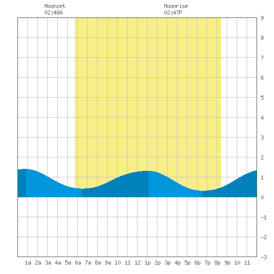 Riverside tide chart for Monday, May 29, 2023