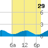 Riverside tide chart for Monday, May 29, 2023