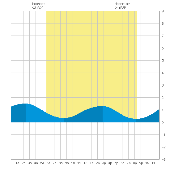 Riverside tide chart for Wednesday, May 31, 2023
