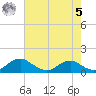 Riverside tide chart for Friday, May 5, 2023