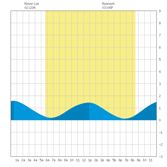 Riverside tide chart for Monday, June 12, 2023
