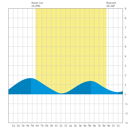 Riverside tide chart for Saturday, June 17, 2023