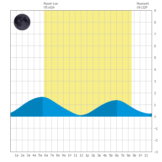 Riverside tide chart for Sunday, June 18, 2023