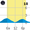 Riverside tide chart for Sunday, June 18, 2023