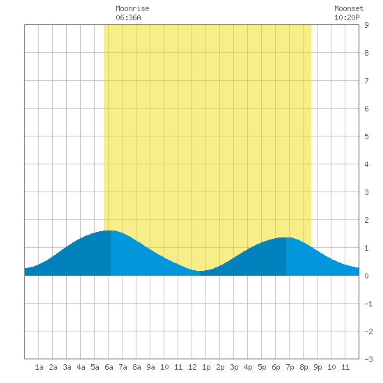 Riverside tide chart for Monday, June 19, 2023
