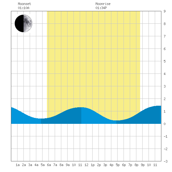 Riverside tide chart for Monday, June 26, 2023