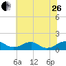 Riverside tide chart for Monday, June 26, 2023