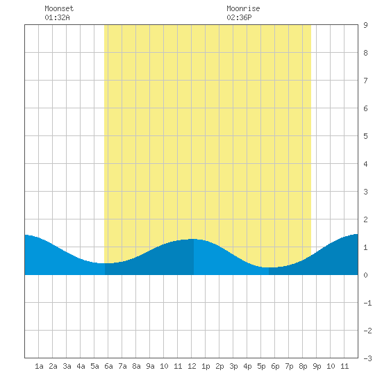 Riverside tide chart for Tuesday, June 27, 2023