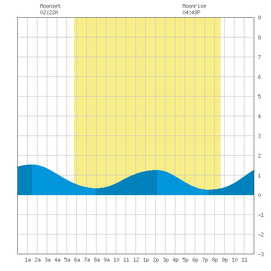Riverside tide chart for Thursday, June 29, 2023