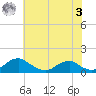 Riverside tide chart for Saturday, June 3, 2023