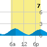 Riverside tide chart for Wednesday, June 7, 2023