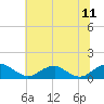 Riverside tide chart for Tuesday, July 11, 2023