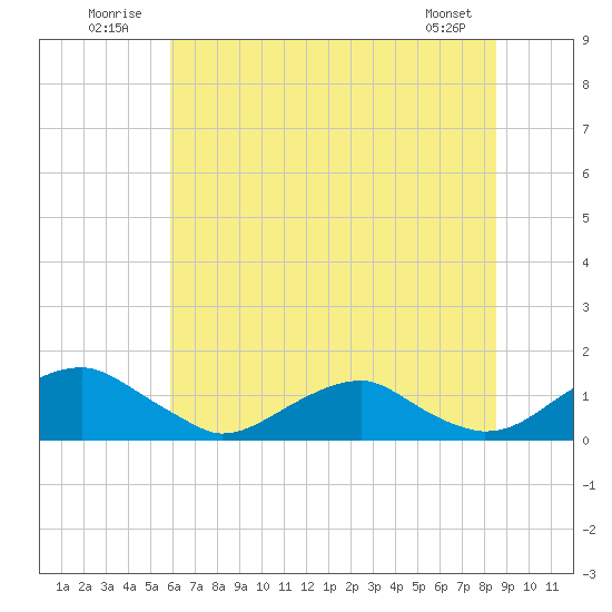 Riverside tide chart for Thursday, July 13, 2023