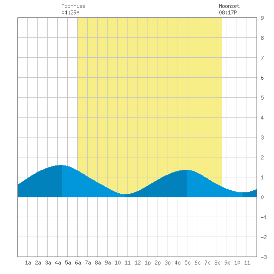 Riverside tide chart for Sunday, July 16, 2023