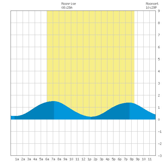 Riverside tide chart for Thursday, July 20, 2023