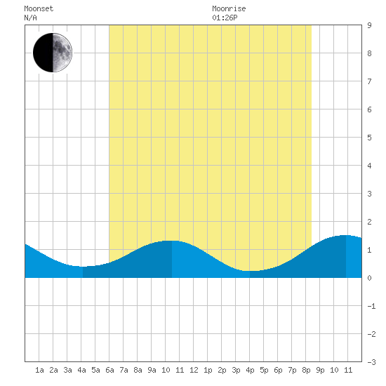 Riverside tide chart for Tuesday, July 25, 2023