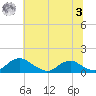 Riverside tide chart for Monday, July 3, 2023