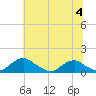 Riverside tide chart for Tuesday, July 4, 2023