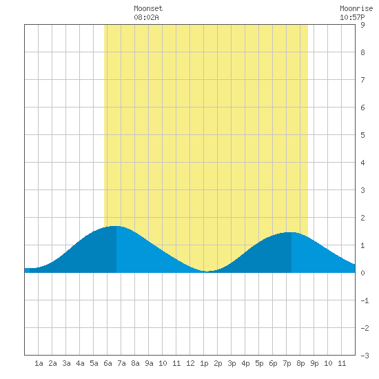 Riverside tide chart for Wednesday, July 5, 2023