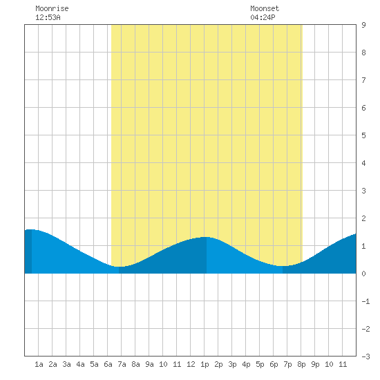 Riverside tide chart for Thursday, August 10, 2023
