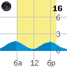 Riverside tide chart for Wednesday, August 16, 2023